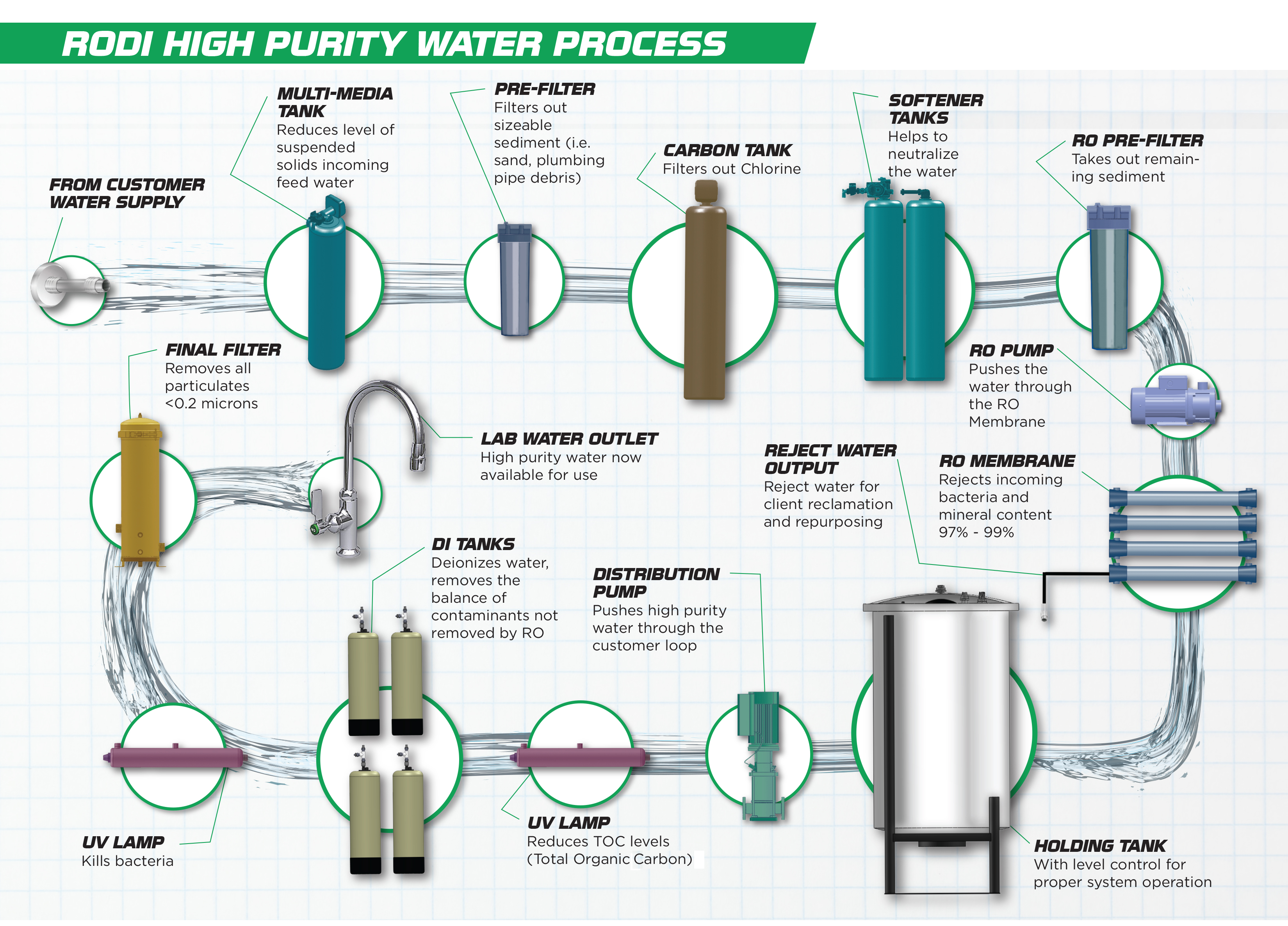 RODI High Purity Water Process