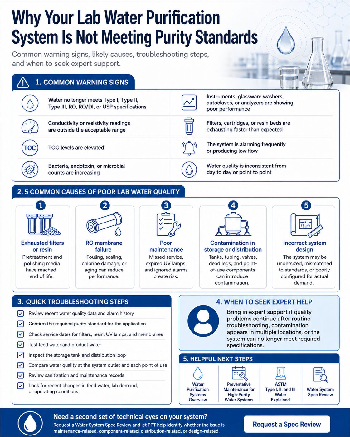 Infographic depicting why your lab water isn't meeting purity standards